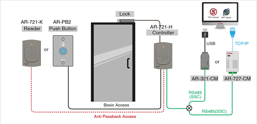Anti Pass Back access - Soyal access Controller AR-721H
