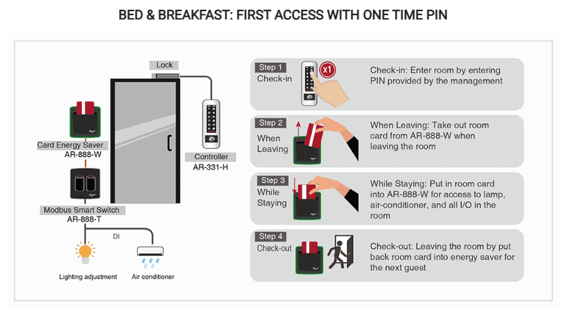 Bed & Breakfast - Soyal Access Controller AR-331-H