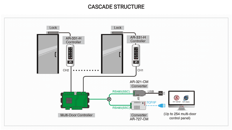 Cascade Structure - Soyal Access Controller AR-331-H