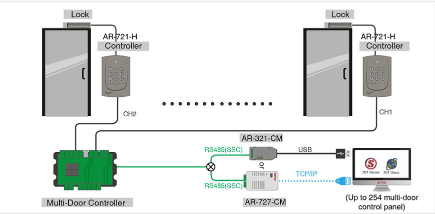 Diagram of Soyal Access Controller AR-721H