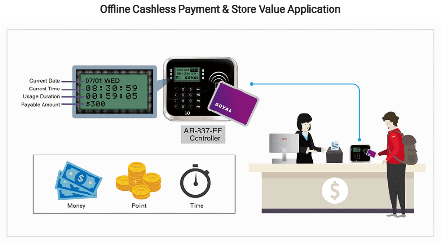 Offline Cashless Payment and Store Value Application - Soyal AR-837-ESRA