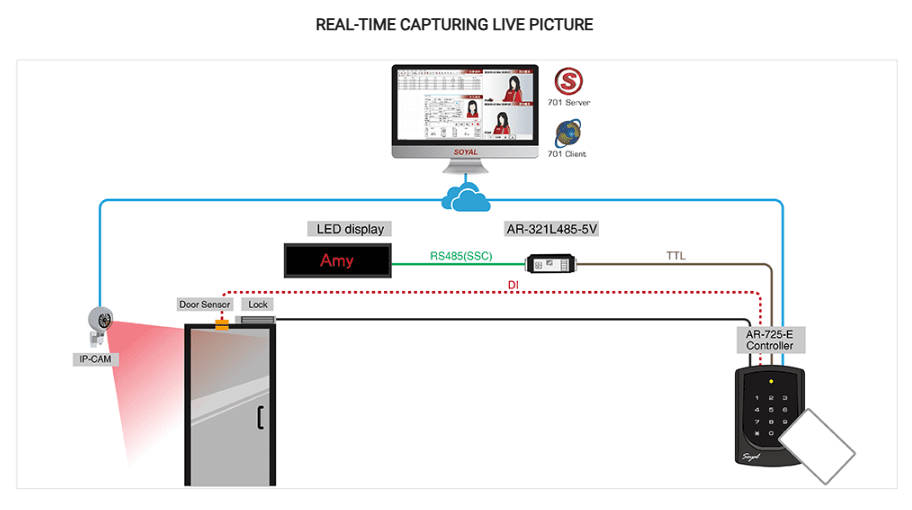 Real-time capturing live picture - Soyal Access Controller AR-725-E
