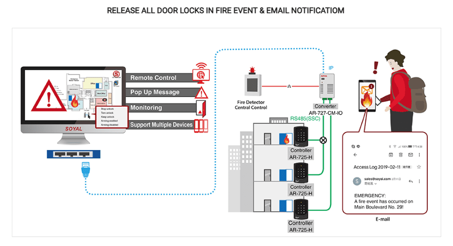 Release all door locks in Fire Event - Soyal Access Control AR-725-H