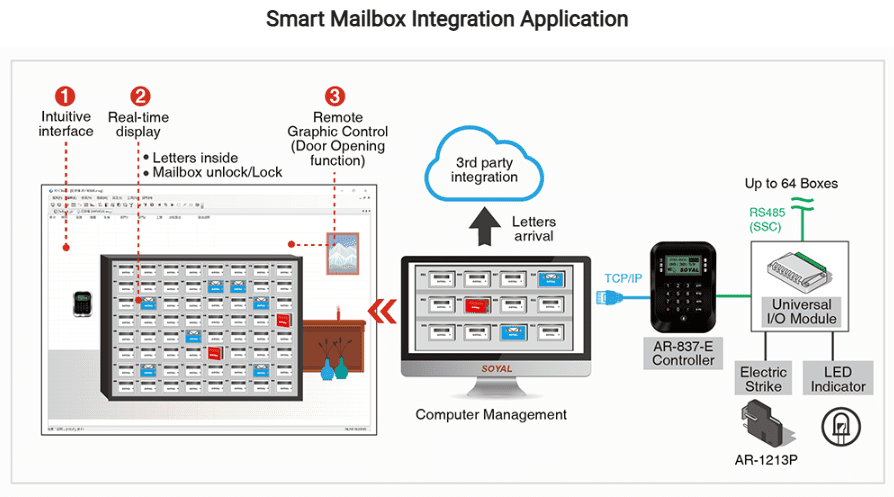 Smart Mailbox Integration Application - Soyal AR-837-ESRA
