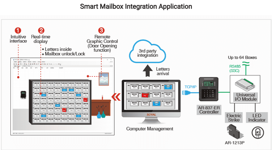 Smart Mailbox Integration Application - Soyal Access Control AR-837-ER