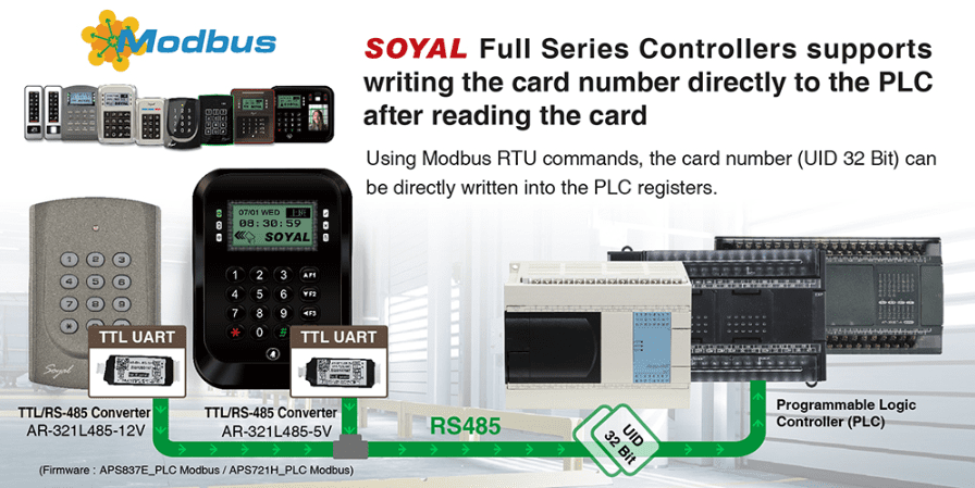 Soyal Full Series Controllers Support Writing the Card Number Directly to the PLC - Soyal AR-837-ESRA