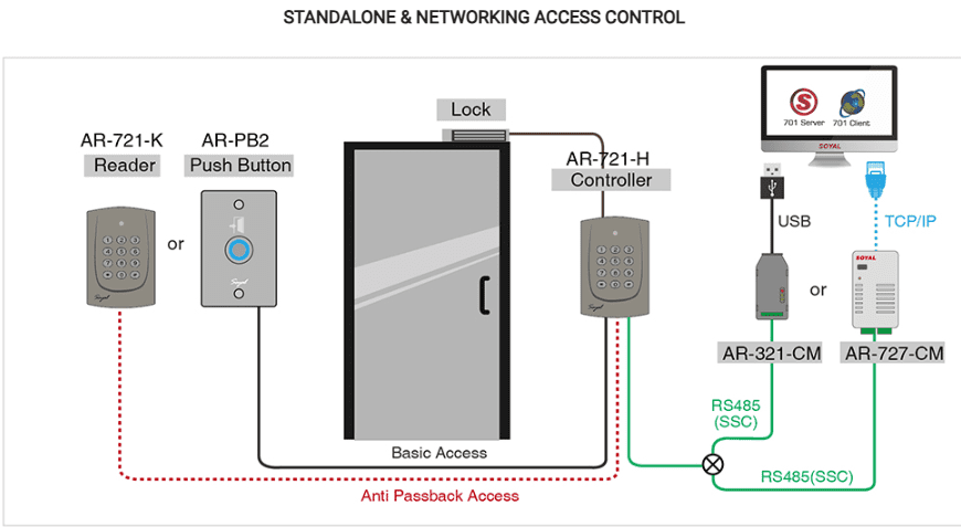 Standalone & Networking Access Control - Soyal Access Reader Wiegand - AR-721K