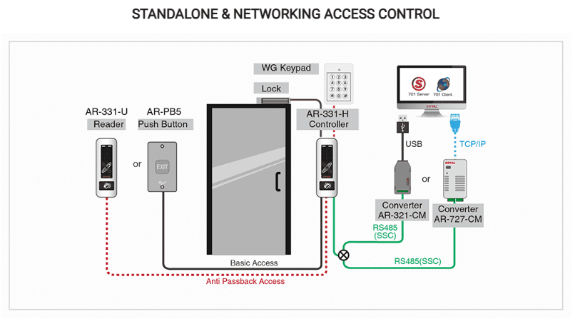 Standalone and networking Access Control - Soyal Access Controller AR-331-H