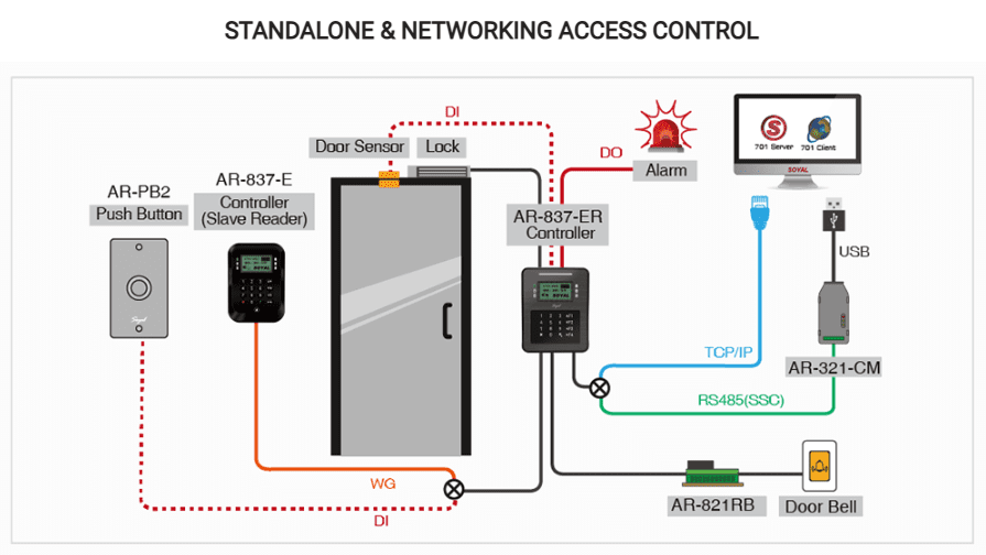 Standalone and networking access control - Soyal Access Control AR-837-ER