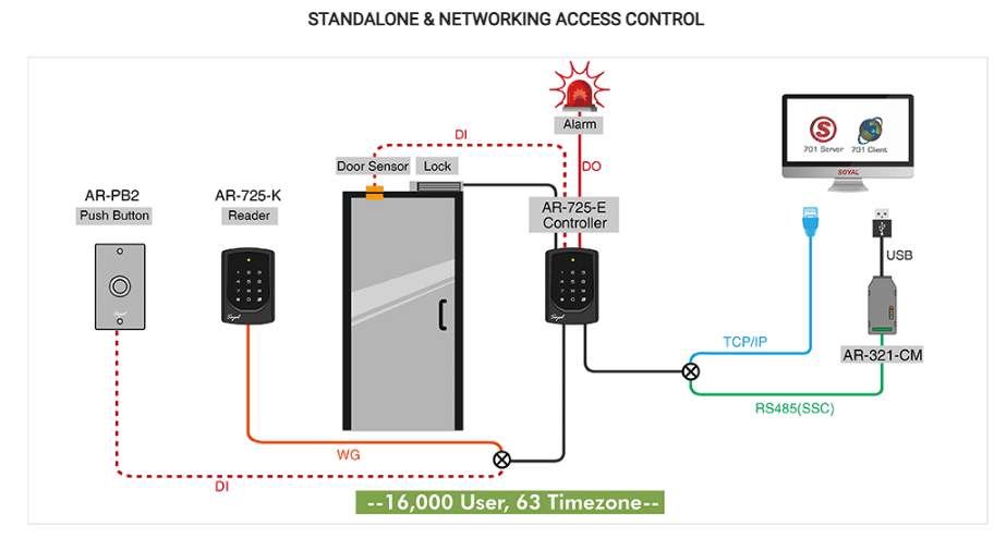 Standalone and networking access control - Soyal Access Controller AR-725-E
