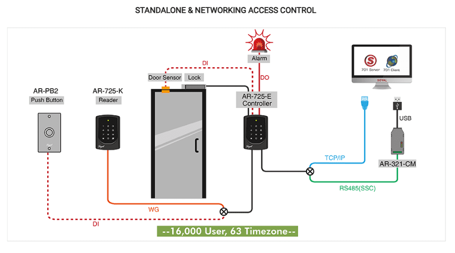 Standalone dan Networking access control - Soyal Access Reader AR-725-K