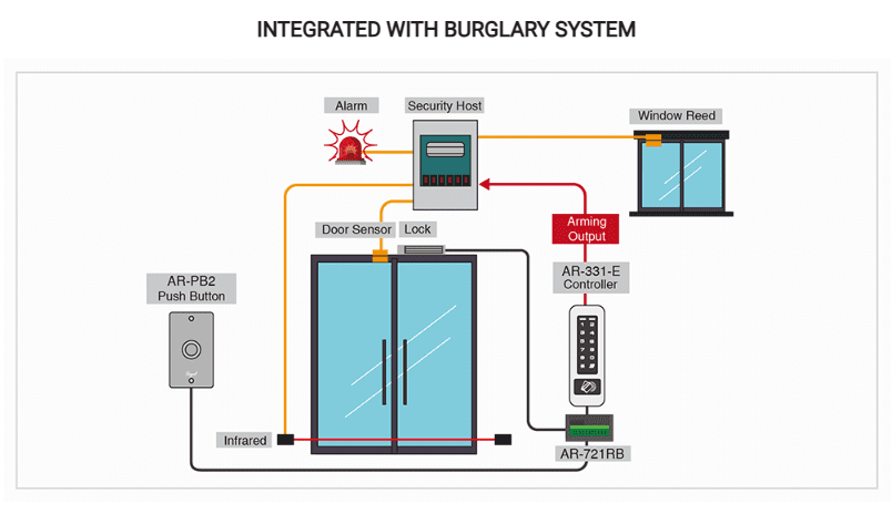Integrated with Burglary system - Soyal Access Control AR-331-E