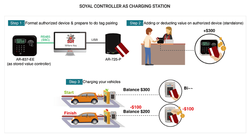 Soyal Controllers as Charging Station - Soyal Access Control - AR-321-H