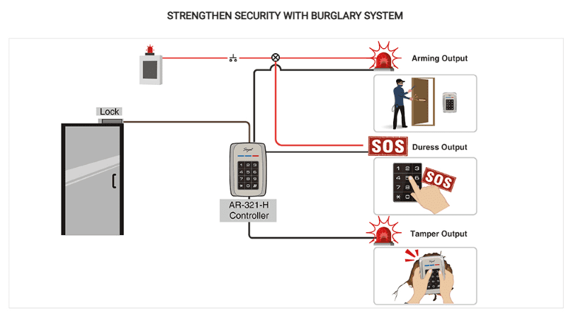 Strengthen Security with Burglary System - Soyal Access Control - AR-321-H